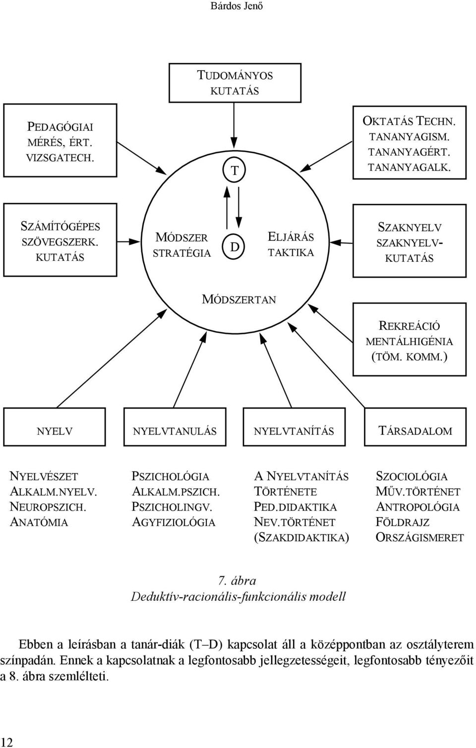 ) NYELV NYELVTANULÁS NYELVTANÍTÁS TÁRSADALOM NYELVÉSZET PSZICHOLÓGIA A NYELVTANÍTÁS SZOCIOLÓGIA ALKALM.NYELV. ALKALM.PSZICH. TÖRTÉNETE MŰV.TÖRTÉNET NEUROPSZICH. PSZICHOLINGV. PED.