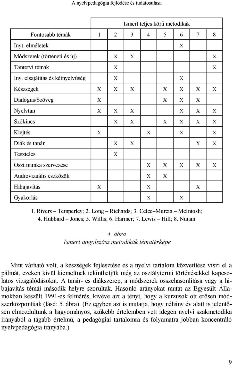 munka szervezése X X X X X Audiovizuális eszközök X X Hibajavítás X X X Gyakorlás X X 1. Rivers Temperley; 2. Long Richards; 3. Celce Murcia McIntosh; 4. Hubbard Jones; 5. Willis; 6. Harmer; 7.
