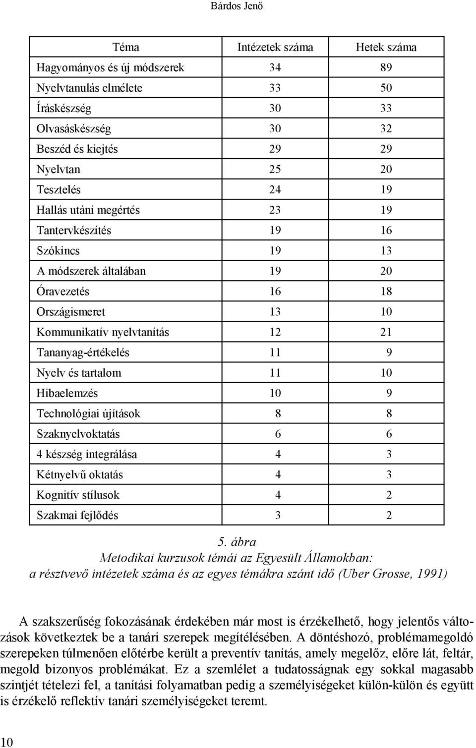 tartalom 11 10 Hibaelemzés 10 9 Technológiai újítások 8 8 Szaknyelvoktatás 6 6 4 készség integrálása 4 3 Kétnyelvű oktatás 4 3 Kognitív stílusok 4 2 Szakmai fejlődés 3 2 5.