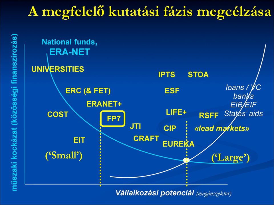 Small ) ERANET+ FP7 JTI CRAFT IPTS ESF LIFE+ CIP EUREKA STOA RSFF