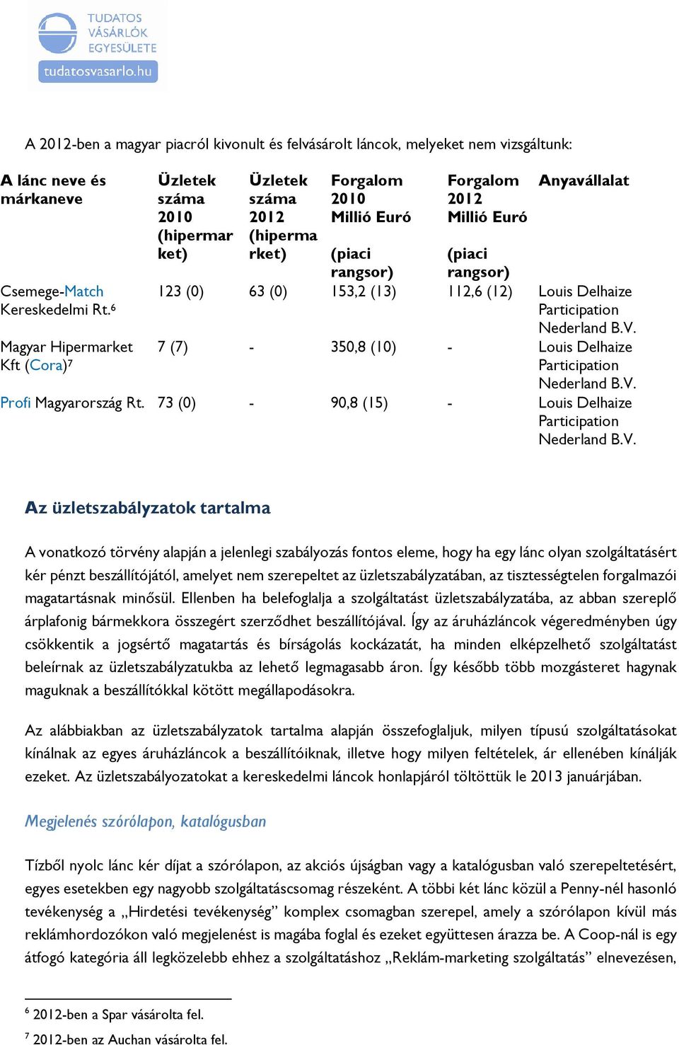 123 (0) 63 (0) 153,2 (13) 112,6 (12) Louis Delhaize Participation Nederland B.V. 7 (7) - 350,8 (10) - Louis Delhaize Participation Nederland B.V. Profi Magyarország Rt.