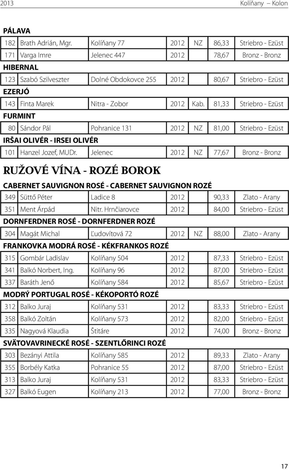 Nitra - Zobor 2012 Kab. 81,33 Striebro - Ezüst FURMINT 80 Sándor Pál Pohranice 131 2012 NZ 81,00 Striebro - Ezüst IRŠAI OLIVÉR - IRSEI OLIVÉR 101 Hanzel Jozef, MUDr.