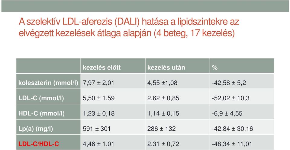 5,2 LDL-C (mmol/l) 5,50 ± 1,59 2,62 ± 0,85-52,02 ± 10,3 HDL-C (mmol/l) 1,23 ± 0,18 1,14 ± 0,15-6,9