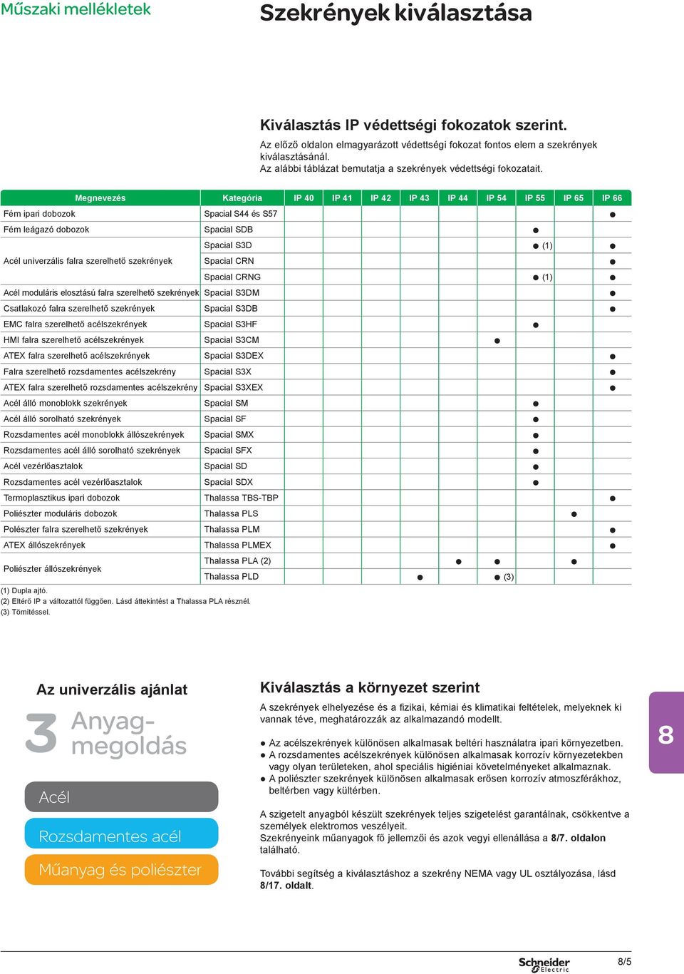 Megnevezés Kategória IP 40 IP 41 IP 42 IP 43 IP 44 IP 54 IP 55 IP 65 IP 66 Fém ipari dobozok Spacial S44 és S57 Fém leágazó dobozok Spacial SDB Spacial S3D (1) Acél univerzális falra szerelhető