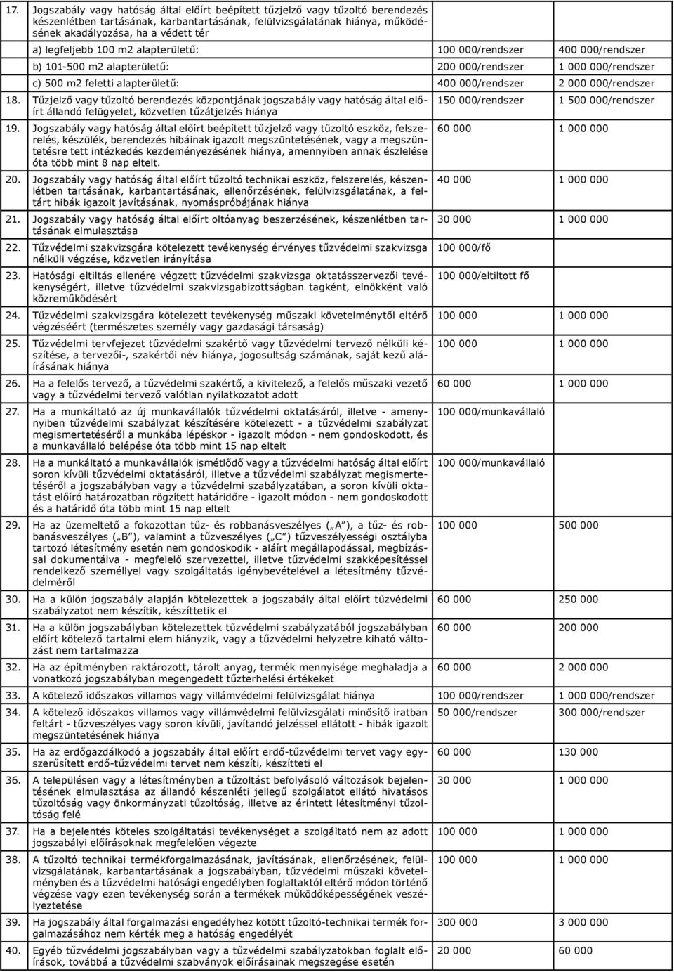 18. Tűzjelző vagy tűzoltó berendezés központjának jogszabály vagy hatóság által előírt 150 000/rendszer 1 500 000/rendszer állandó felügyelet, közvetlen tűzátjelzés hiánya 19.