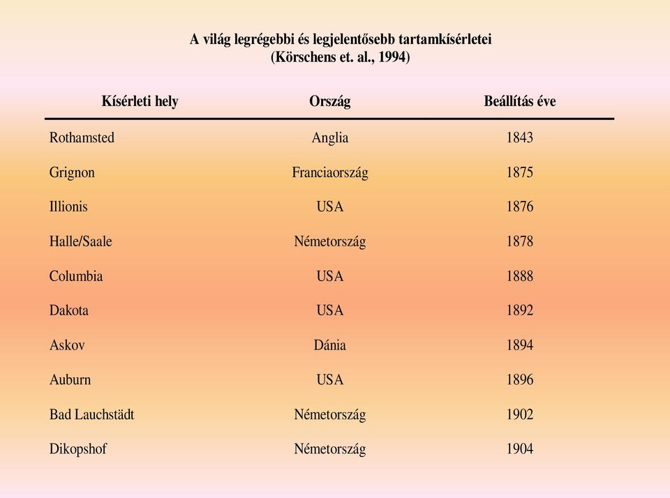 Franciaország 1875 Illionis USA 1876 Halle/Saale Németország 1878 Columbia USA 1888