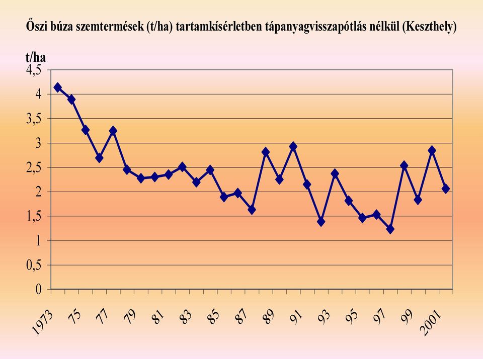 nélkül (Keszthely) t/ha 4,5 4 3,5 3 2,5 2