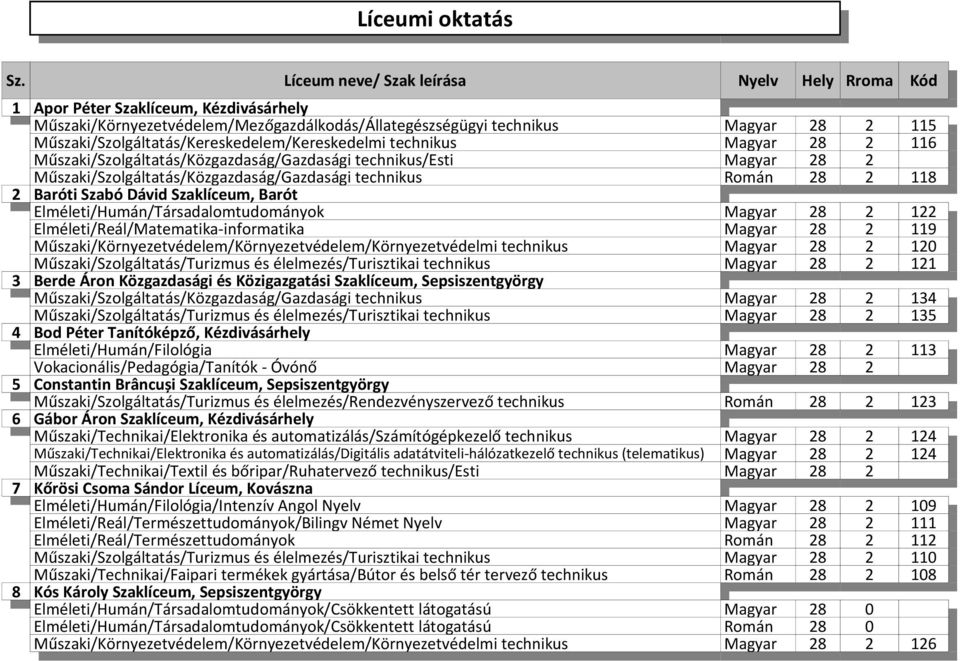 Műszaki/Szolgáltatás/Kereskedelem/Kereskedelmi technikus Magyar 28 2 116 Műszaki/Szolgáltatás/Közgazdaság/Gazdasági technikus/esti Magyar 28 2 117 Műszaki/Szolgáltatás/Közgazdaság/Gazdasági technikus