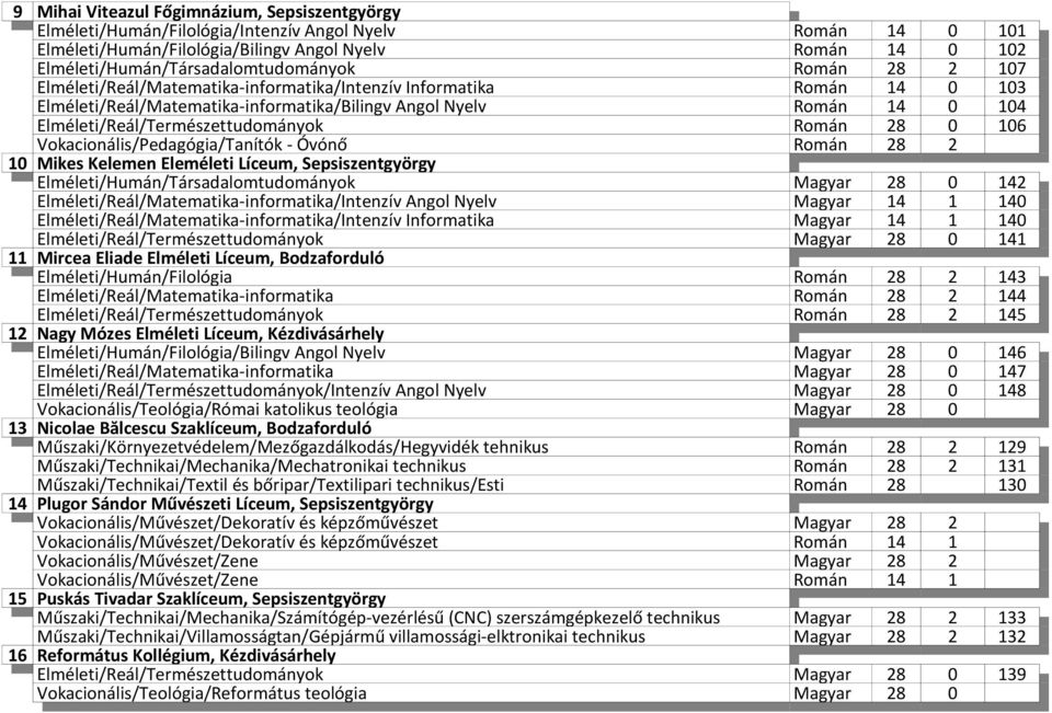 Elméleti/Reál/Természettudományok Román 28 0 106 Vokacionális/Pedagógia/Tanítók - Óvónő Román 28 2 105 10 Mikes Kelemen Eleméleti Líceum, Sepsiszentgyörgy Elméleti/Humán/Társadalomtudományok Magyar