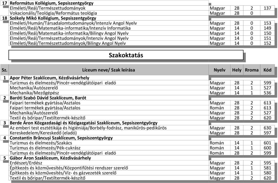 Nyelv Magyar 14 0 150 Elméleti/Reál/Természettudományok/Intenzív Angol Nyelv Magyar 14 0 151 Elméleti/Reál/Természettudományok/Bilingv Angol Nyelv Magyar 14 0 152 Szakoktatás Sz.