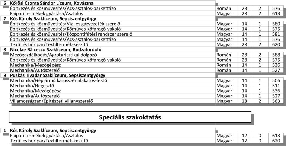 14 1 581 Építkezés és közművesítés/ács-asztalos-parkettázó Magyar 14 1 576 Textil és bőripar/textiltermék-készítő Magyar 28 2 620 8 Nicolae Bălcescu Szaklíceum, Bodzaforduló