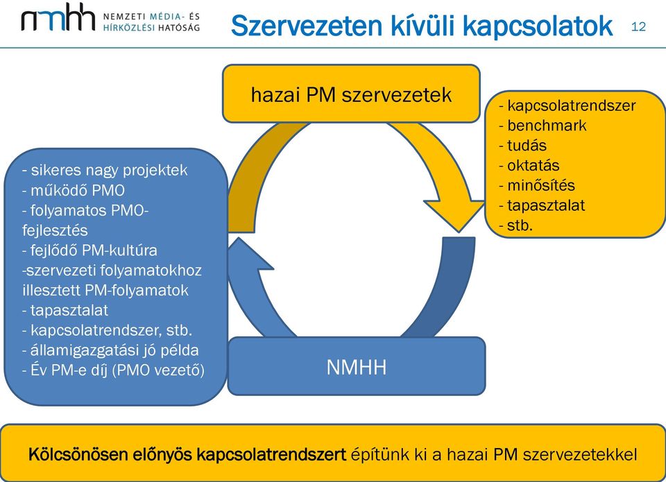 - államigazgatási jó példa - Év PM-e díj (PMO vezető) hazai PM szervezetek NMHH - kapcsolatrendszer - benchmark