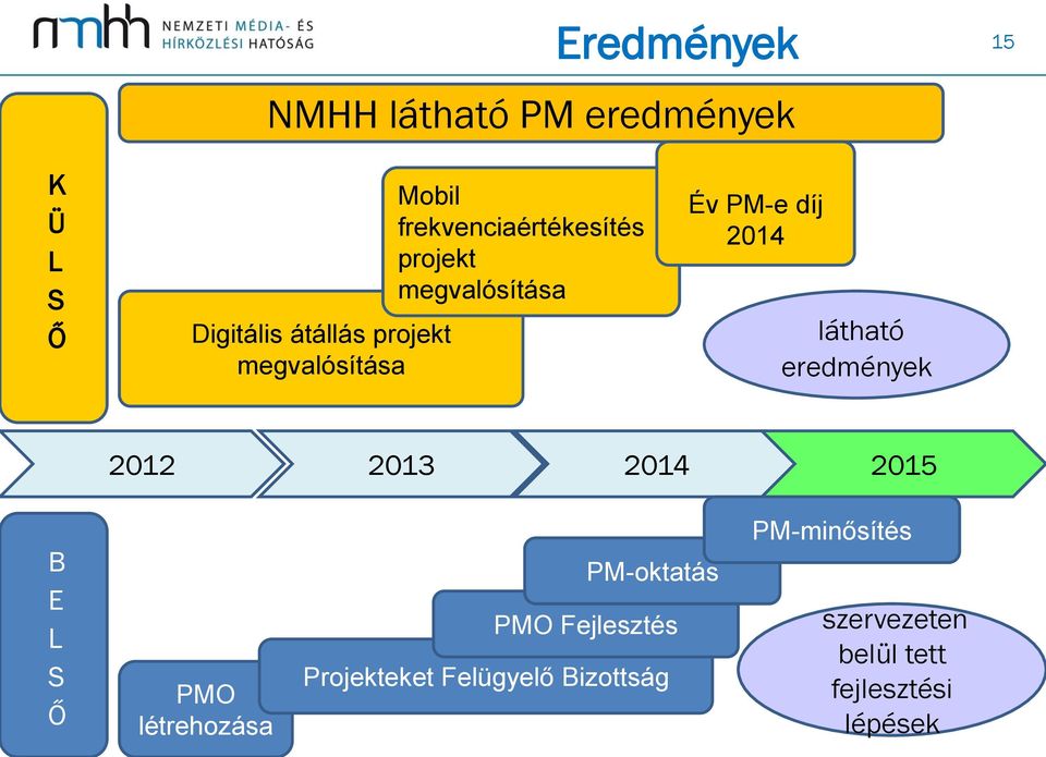 látható eredmények 2012 2013 2014 2015 B E L S Ő PMO létrehozása PM-oktatás PMO