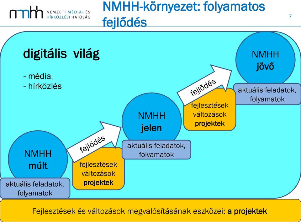 NMHH múlt aktuális feladatok, folyamatok fejlesztések változások projektek