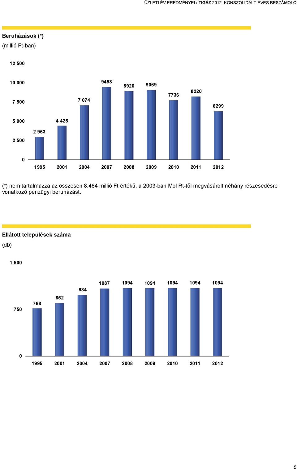 425 2 500 2 963 0 1995 2001 2004 2007 2008 2009 2010 2011 2012 (*) nem tartalmazza az összesen 8.