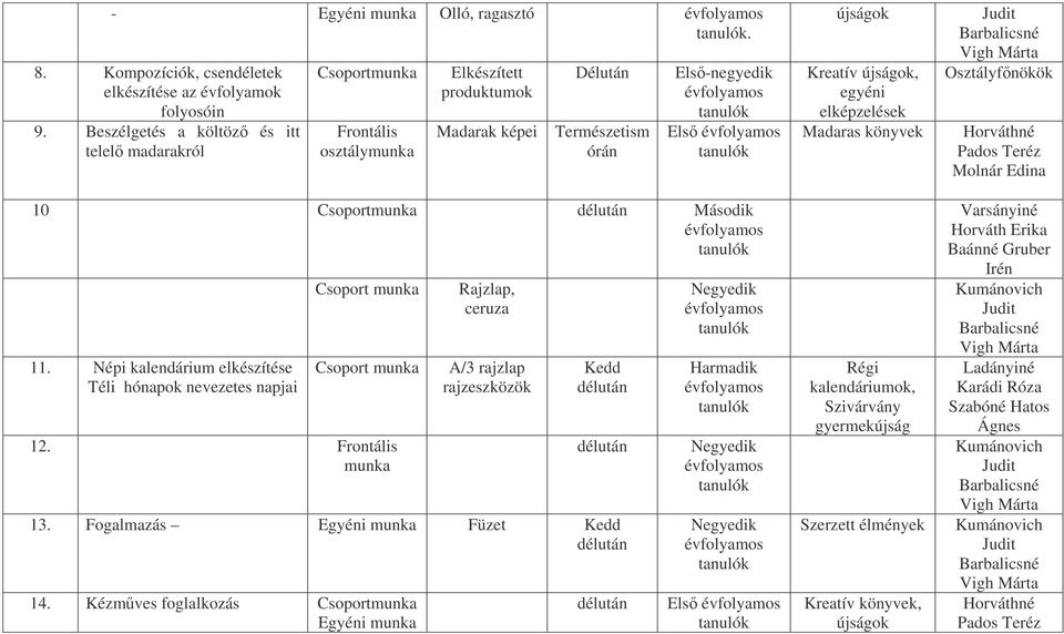 Népi kalendárium elkészítése Téli hónapok nevezetes napjai Csoport munka Csoport munka 12. Frontális munka Rajzlap, ceruza A/3 rajzlap rajzeszközök Kedd 13. Fogalmazás Füzet Kedd 14.