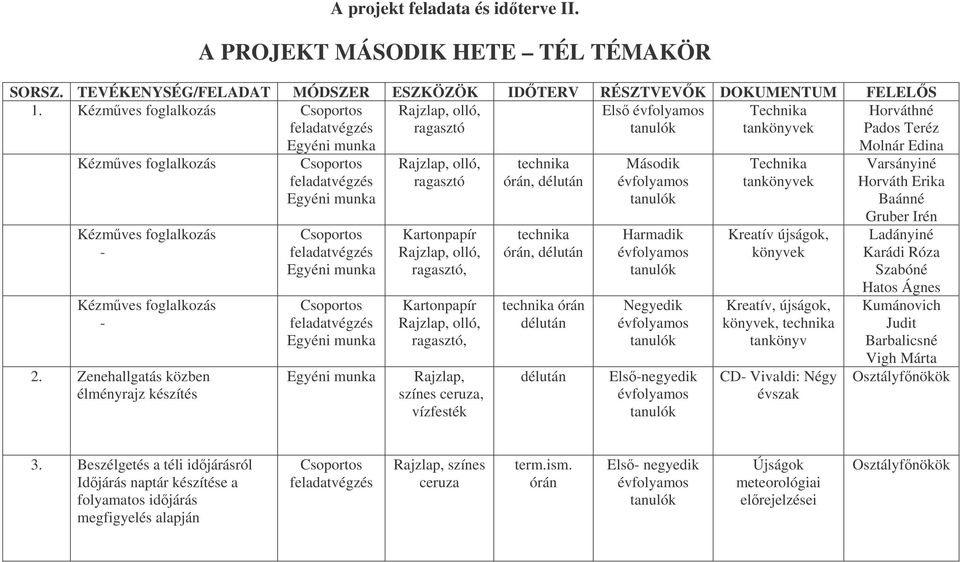 Zenehallgatás közben élményrajz készítés Csoportos feladatvégzés Csoportos feladatvégzés Csoportos feladatvégzés Rajzlap, olló, ragasztó Kartonpapír Rajzlap, olló, ragasztó, Kartonpapír Rajzlap,