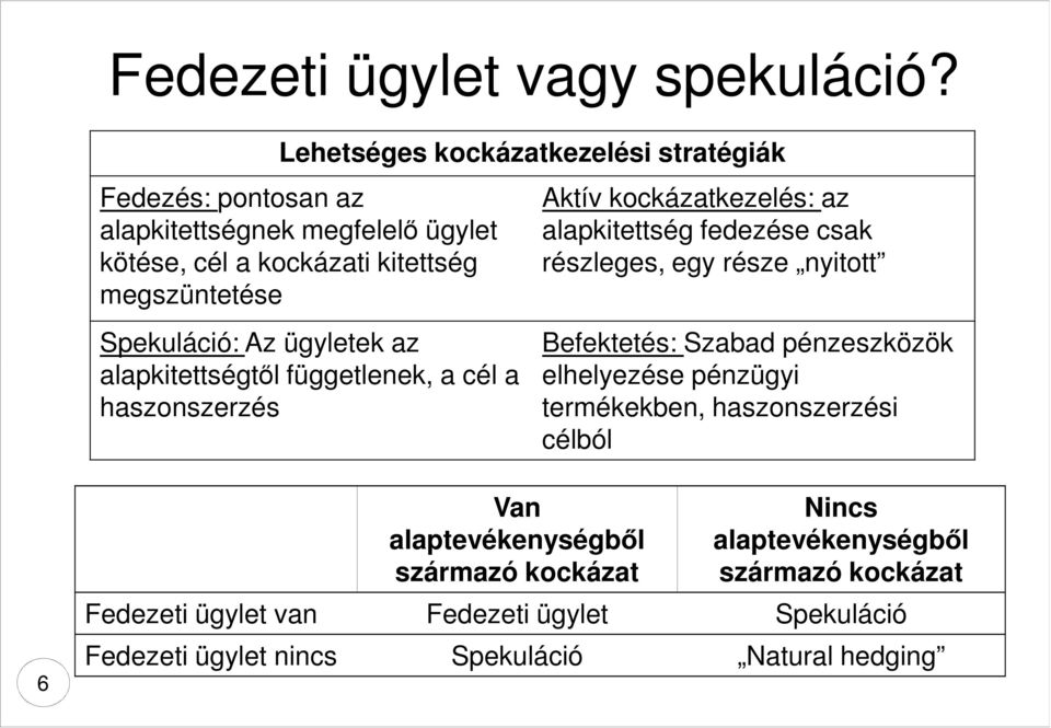 Spekuláció: Az ügyletek az alapkitettségtől függetlenek, a cél a haszonszerzés Aktív kockázatkezelés: az alapkitettség fedezése csak részleges, egy