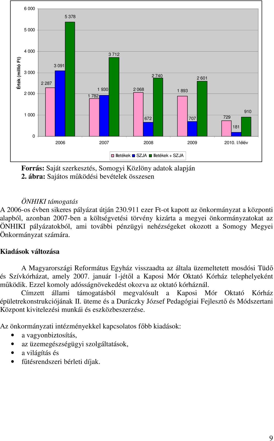 ábra: Sajátos mőködési bevételek összesen ÖNHIKI támogatás A 2006-os évben sikeres pályázat útján 230.