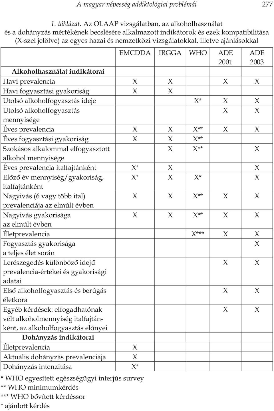 ajánlásokkal EMCDDA IRGGA WHO ADE 2001 ADE 2003 Alkoholhasználat indikátorai Havi prevalencia X X X X Havi fogyasztási gyakoriság X X Utolsó alkoholfogyasztás ideje X* X X Utolsó alkoholfogyasztás X