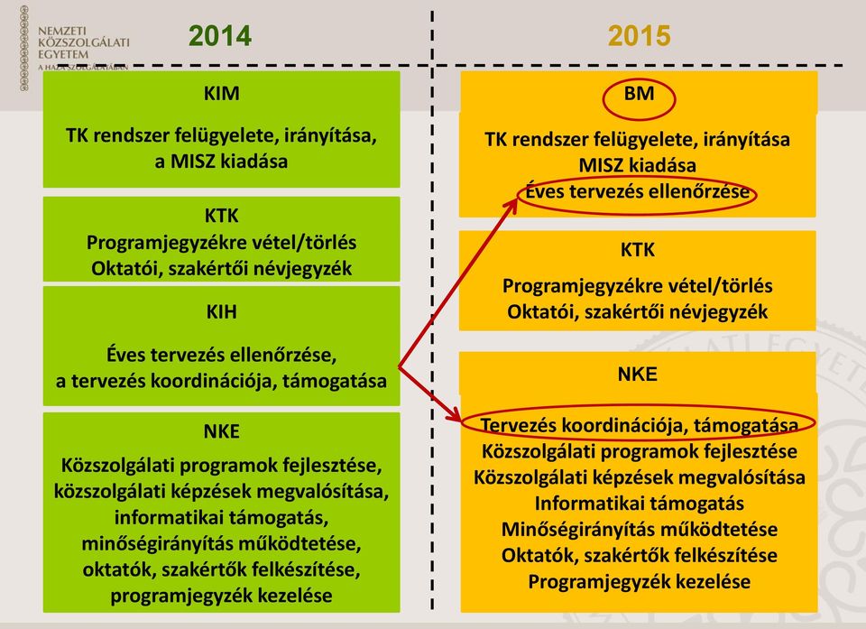 programjegyzék kezelése BM TK rendszer felügyelete, irányítása MISZ kiadása Éves tervezés ellenőrzése KTK Programjegyzékre vétel/törlés Oktatói, szakértői névjegyzék NKE Tervezés