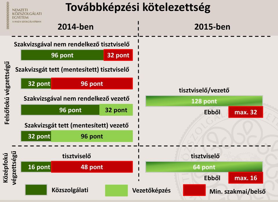 rendelkező vezető 96 pont 32 pont Szakvizsgát tett (mentesített) vezető 32 pont 96 pont tisztviselő/vezető 128 pont