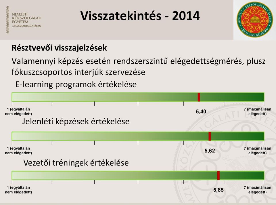 (egyáltalán nem elégedett) Jelenléti képzések értékelése 5,40 7 (maximálisan elégedett) 1 (egyáltalán