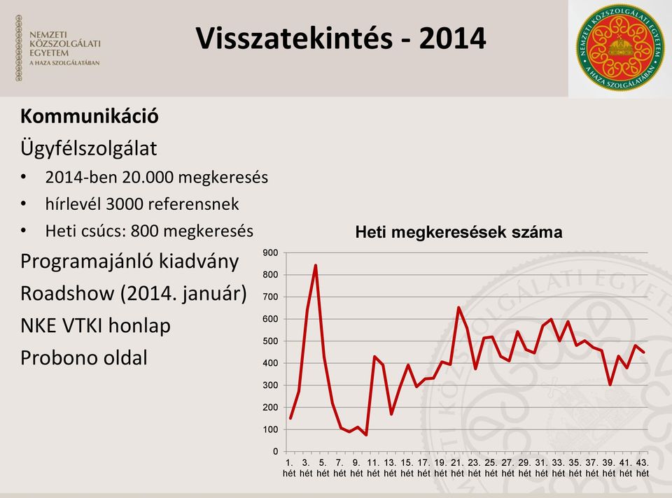 január) NKE VTKI honlap Probono oldal 900 800 700 600 500 400 Heti megkeresések száma 300 200 100 0 1. hét 3.