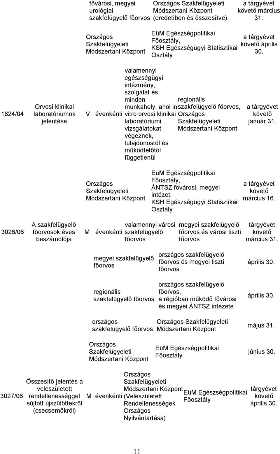 3026/06 A szakfelügyelő főorvosok éves beszámolója M évenkénti városi szakfelügyelő főorvos megyei szakfelügyelő főorvos és városi tiszti főorvos március megyei szakfelügyelő főorvos országos