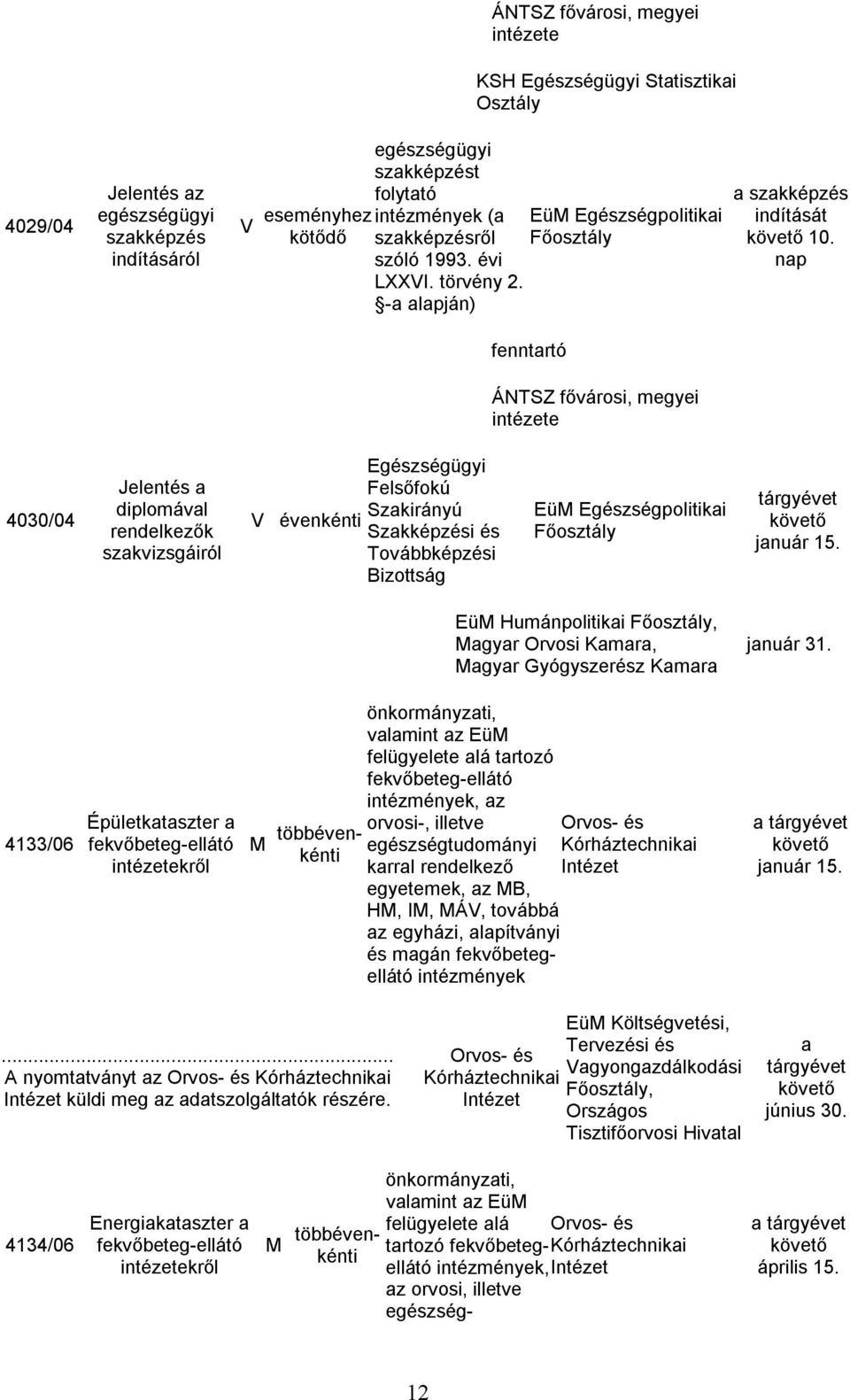 nap fenntartó intézete 4030/04 Jelentés a diplomával rendelkezők szakvizsgáiról Egészségügyi Felsőfokú Szakirányú Szakképzési és Továbbképzési Bizottság január EüM Humánpolitikai Magyar Orvosi