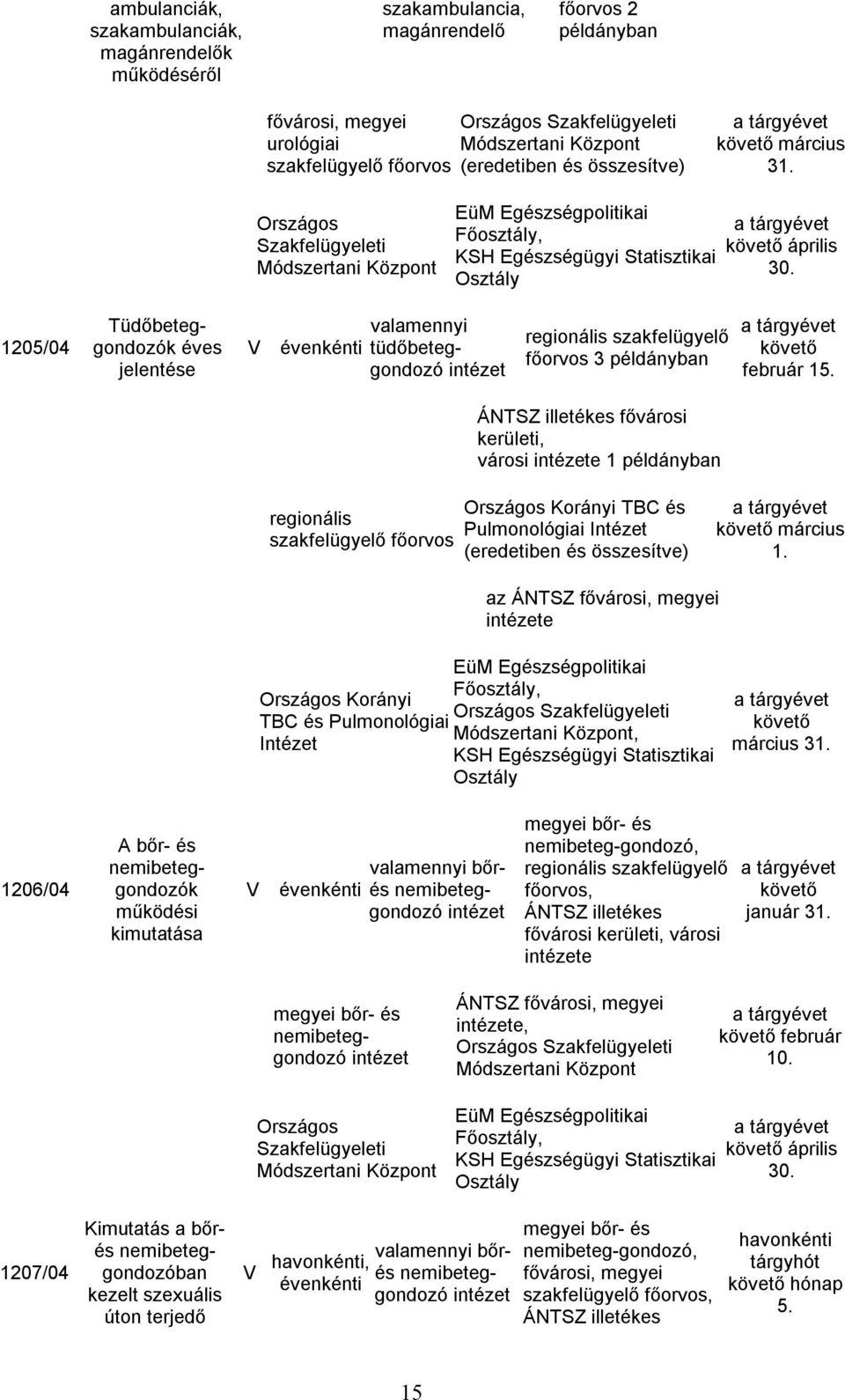 szakfelügyelő főorvos Korányi TBC és Pulmonológiai (eredetiben és összesítve) március 1.