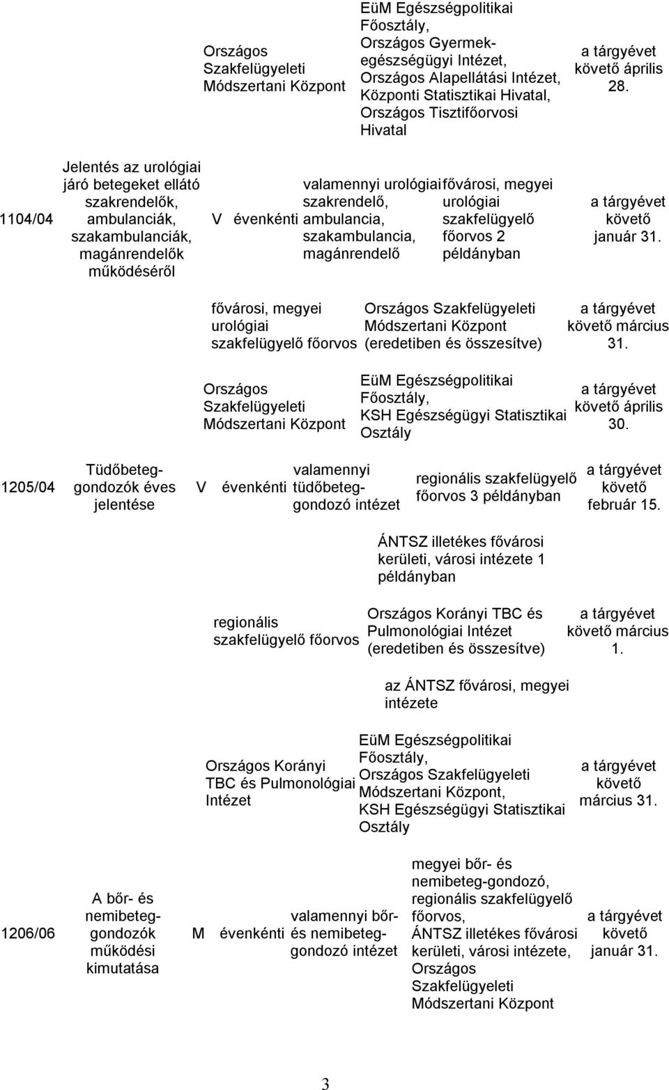 szakambulancia, főorvos 2 magánrendelő példányban fővárosi, megyei urológiai szakfelügyelő főorvos (eredetiben és összesítve) március április 1205/04 Tüdőbeteggondozók éves jelentése tüdőbeteggondozó