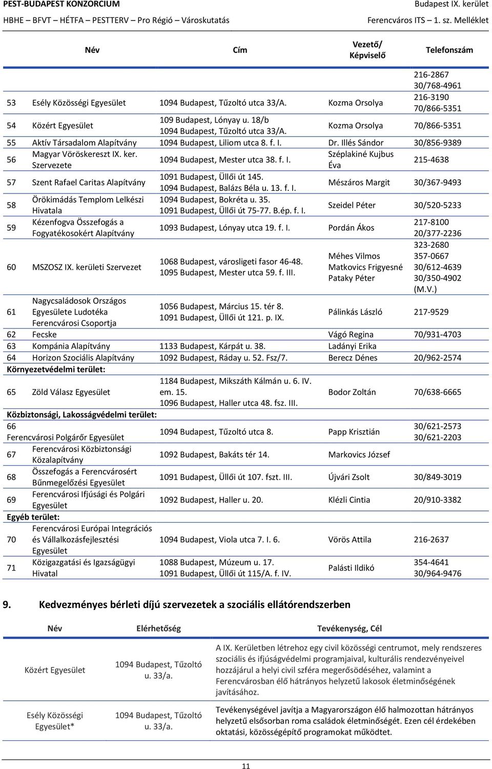 Széplakiné Kujbus 1094 Budapest, Mester utca 38. f. I. Szervezete Éva 215-4638 57 Szent Rafael Caritas Alapítvány 1091 Budapest, Üllői út 145. 1094 Budapest, Balázs Béla u. 13. f. I. Mészáros Margit 30/367-9493 58 Örökimádás Templom Lelkészi 1094 Budapest, Bokréta u.