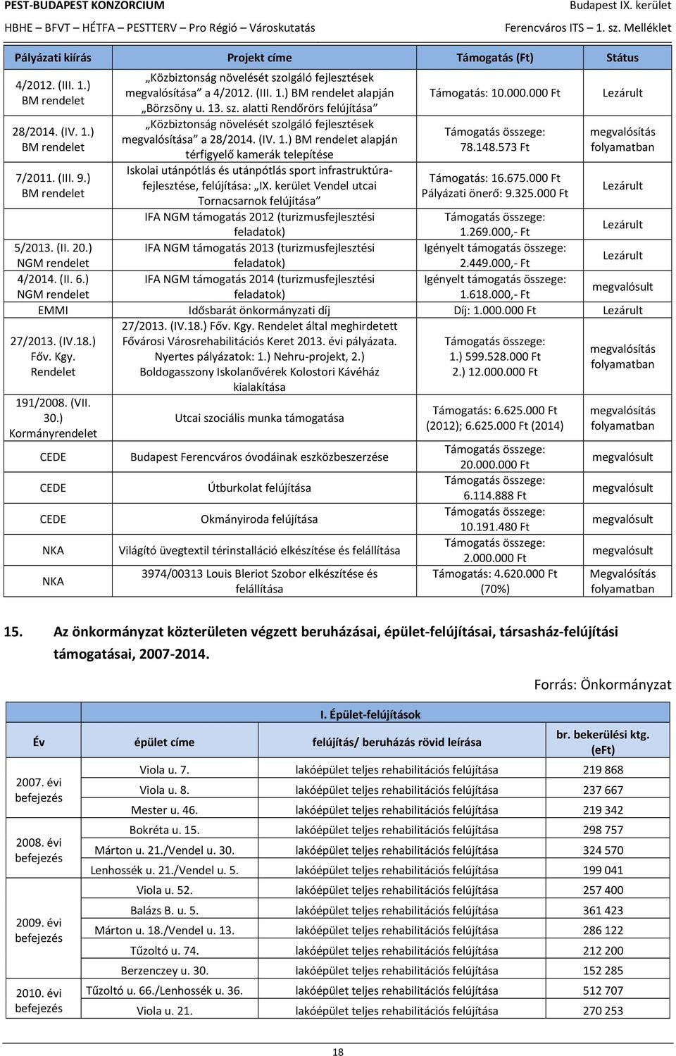 (IV. 1.) BM rendelet alapján térfigyelő kamerák telepítése Iskolai utánpótlás és utánpótlás sport infrastruktúrafejlesztése, felújítása: IX.