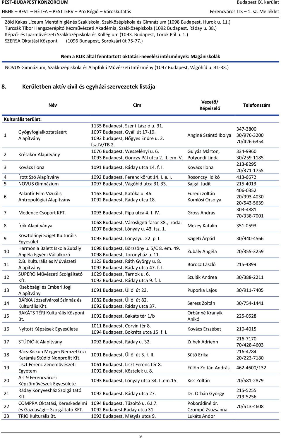 ) Nem a KLIK által fenntartott oktatási-nevelési intézmények: Magániskolák NOVUS Gimnázium, Szakközépiskola és Alapfokú Művészeti Intézmény (1097 Budapest, Vágóhíd u. 31-33.) 8.