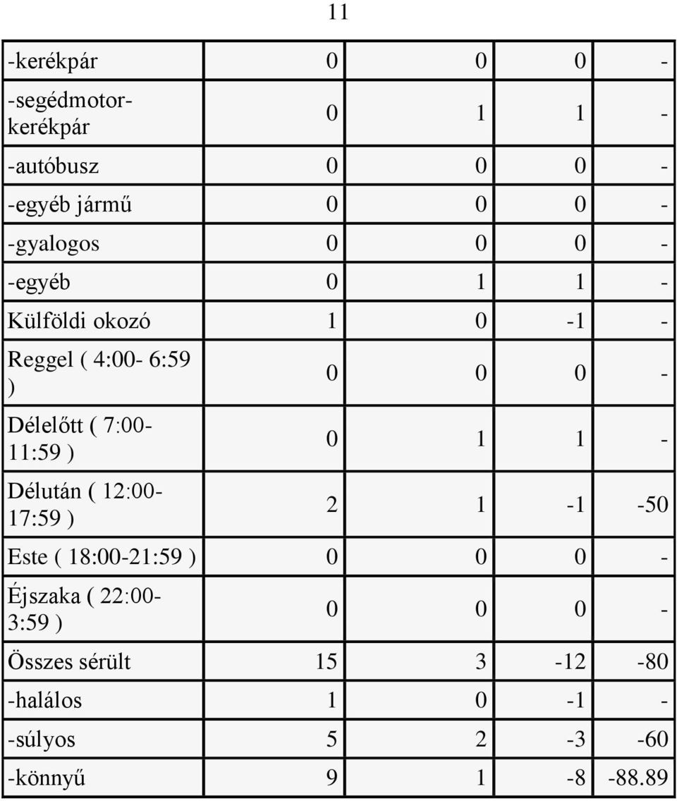 7:00-11:59 ) Délután ( 12:00-17:59 ) 0 0 0-0 1 1-2 1-1 -50 Este ( 18:00-21:59 ) 0 0 0 -