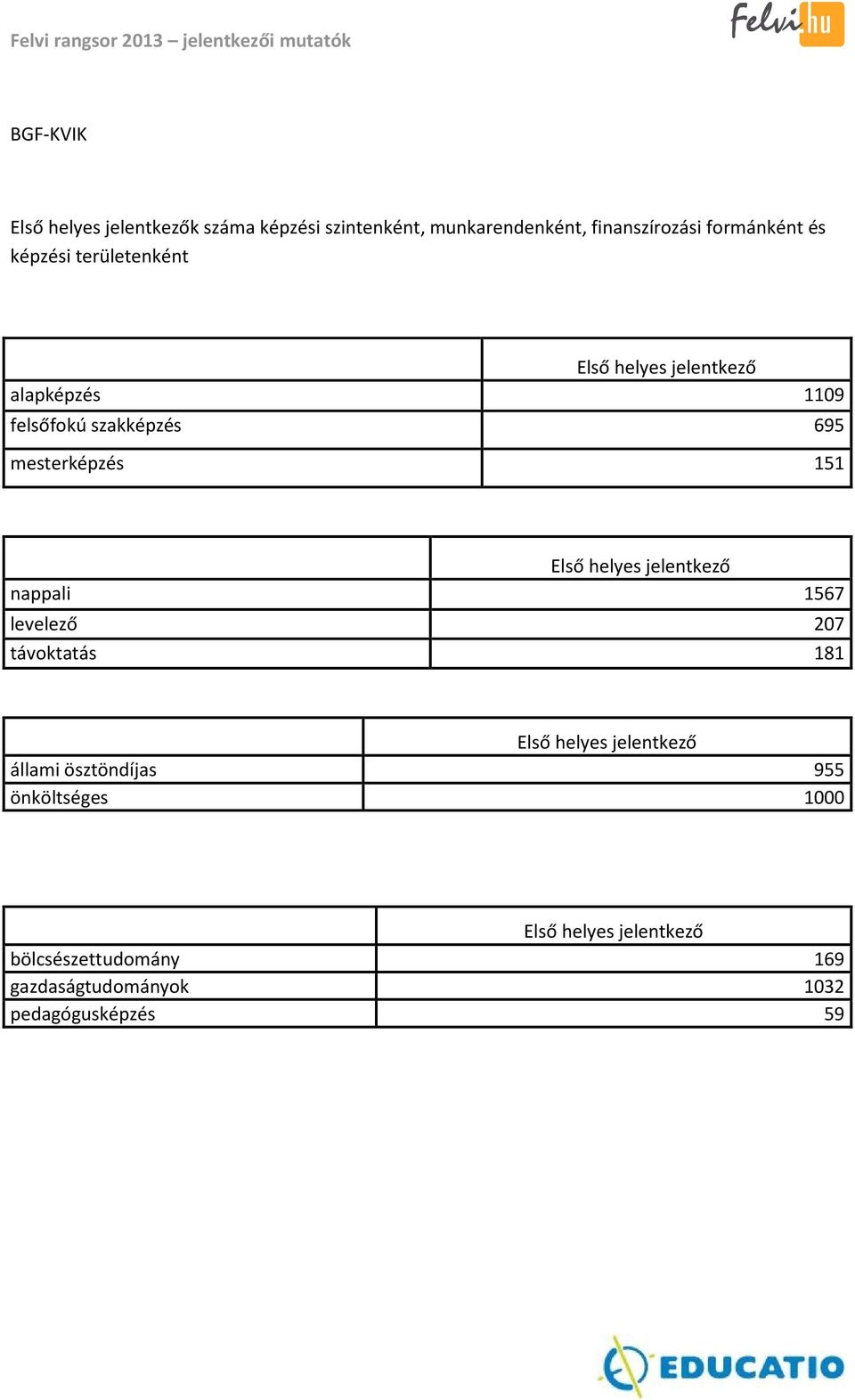 nappali 1567 levelező 207 távoktatás 181 állami ösztöndíjas 955