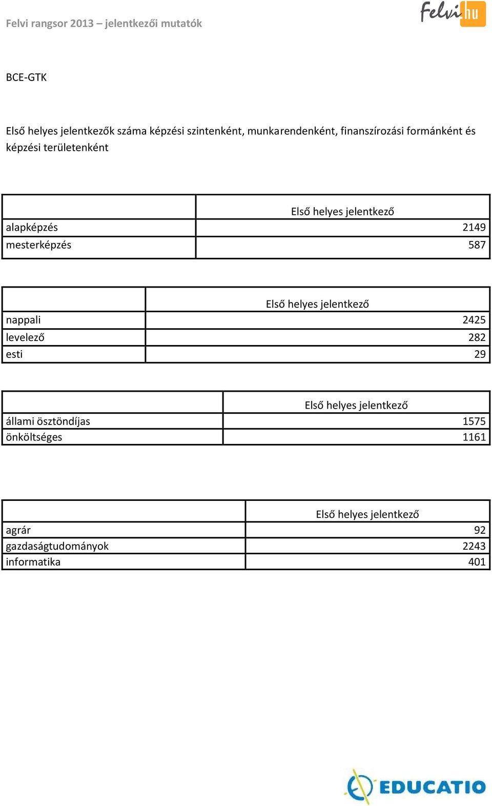 587 nappali 2425 levelező 282 esti 29 állami ösztöndíjas