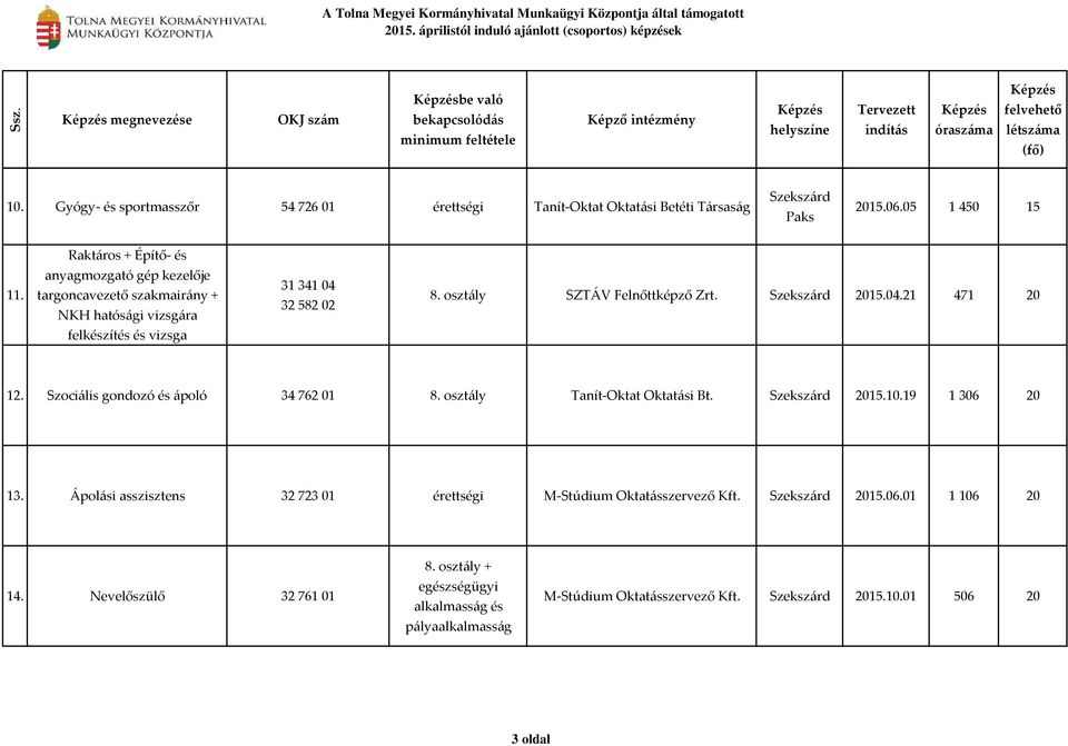 Szociális gondozó és ápoló 34 762 01 8. osztály Tanít-Oktat Oktatási Bt. Szekszárd 2015.10.19 1 306 20 13. Ápolási asszisztens 32 723 01 érettségi M-Stúdium Oktatásszervező Kft.