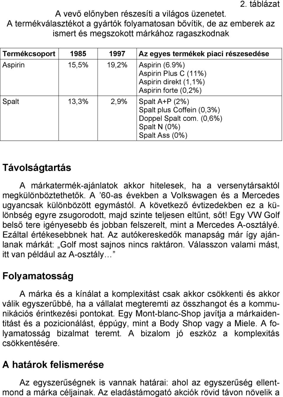 (6.9%) Aspirin Plus C (11%) Aspirin direkt (1,1%) Aspirin forte (0,2%) Spalt 13,3% 2,9% Spalt A+P (2%) Spalt plus Coffein (0,3%) Doppel Spalt com.