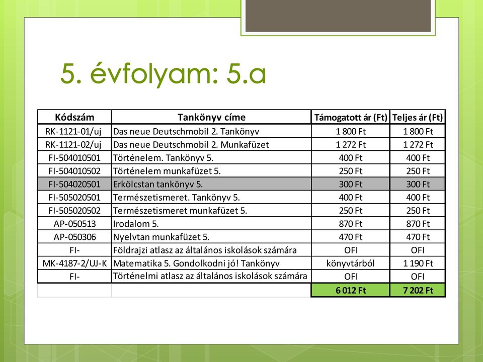 300 Ft 300 Ft FI-505020501 Természetismeret. Tankönyv 5. 400 Ft 400 Ft FI-505020502 Természetismeret munkafüzet 5. 250 Ft 250 Ft AP-050513 Irodalom 5.