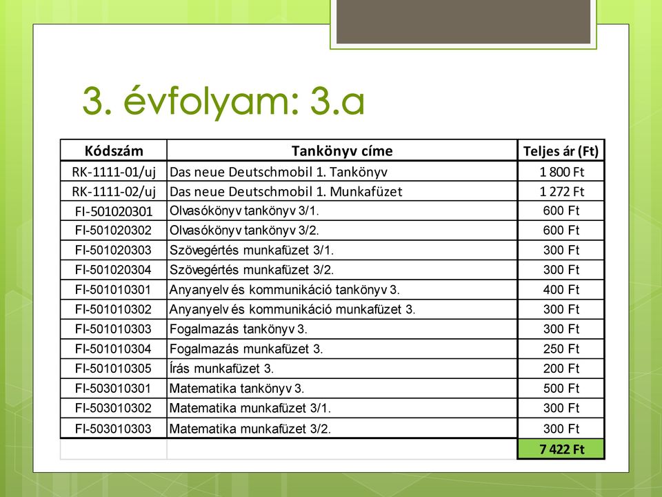 300 Ft FI-501020304 Szövegértés munkafüzet 3/2. 300 Ft FI-501010301 Anyanyelv és kommunikáció tankönyv 3. 400 Ft FI-501010302 Anyanyelv és kommunikáció munkafüzet 3.