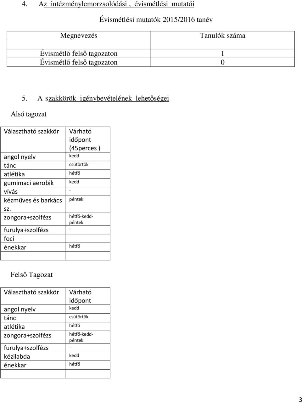 A szakkörök igénybevételének lehetőségei Alsó tagozat Választható szakkör Várható időpont (45perces ) angol nyelv kedd tánc csütörtök atlétika hétfő gumimaci