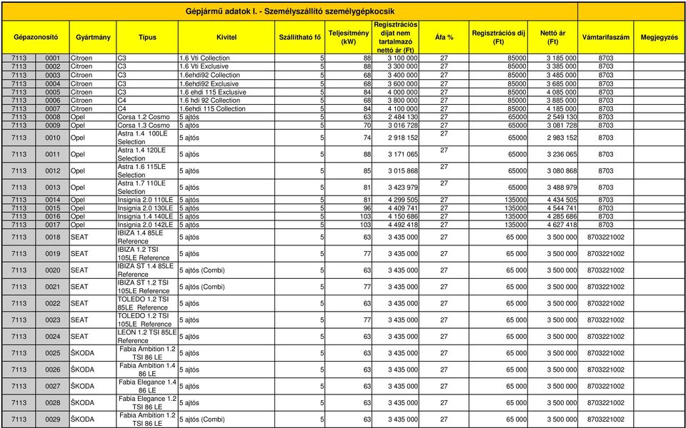 6ehdi92 Exclusive 5 68 3 600 000 85000 3 685 000 8703 7113 0005 Citroen C3 1.6 ehdi 115 Exclusive 5 84 4 000 000 85000 4 085 000 8703 7113 0006 Citroen C4 1.