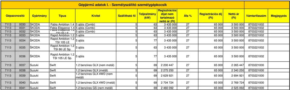 7113 0036 ŠKODA Rapid Ambition 1.2 TSI 105 LE Sp. 5 77 3 435 000 65 000 3 500 000 8703221002 Megjegyzés 7113 0037 Suzuki Swift 1.