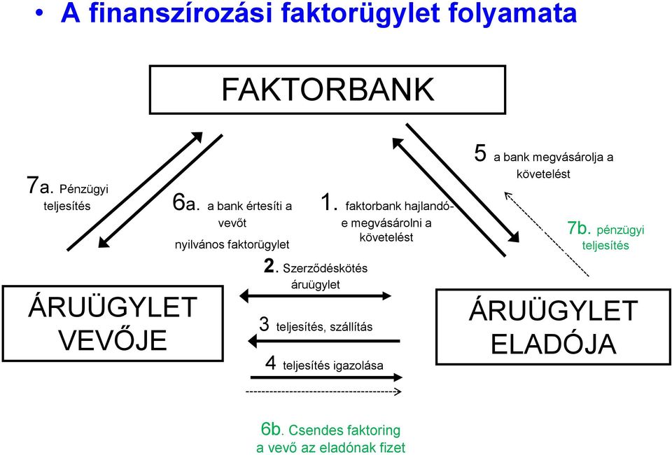 faktorbank hajlandóe megvásárolni a követelést 7b. pénzügyi teljesítés ÁRUÜGYLET VEVŐJE 2.