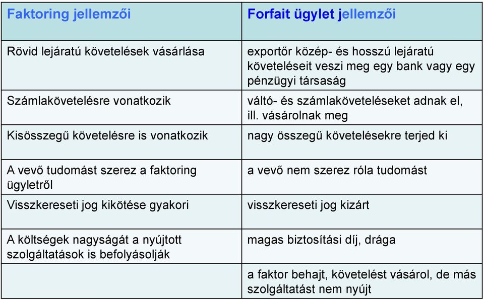 vásárolnak meg nagy összegű követelésekre terjed ki A vevő tudomást szerez a faktoring ügyletről Visszkereseti jog kikötése gyakori A költségek nagyságát a