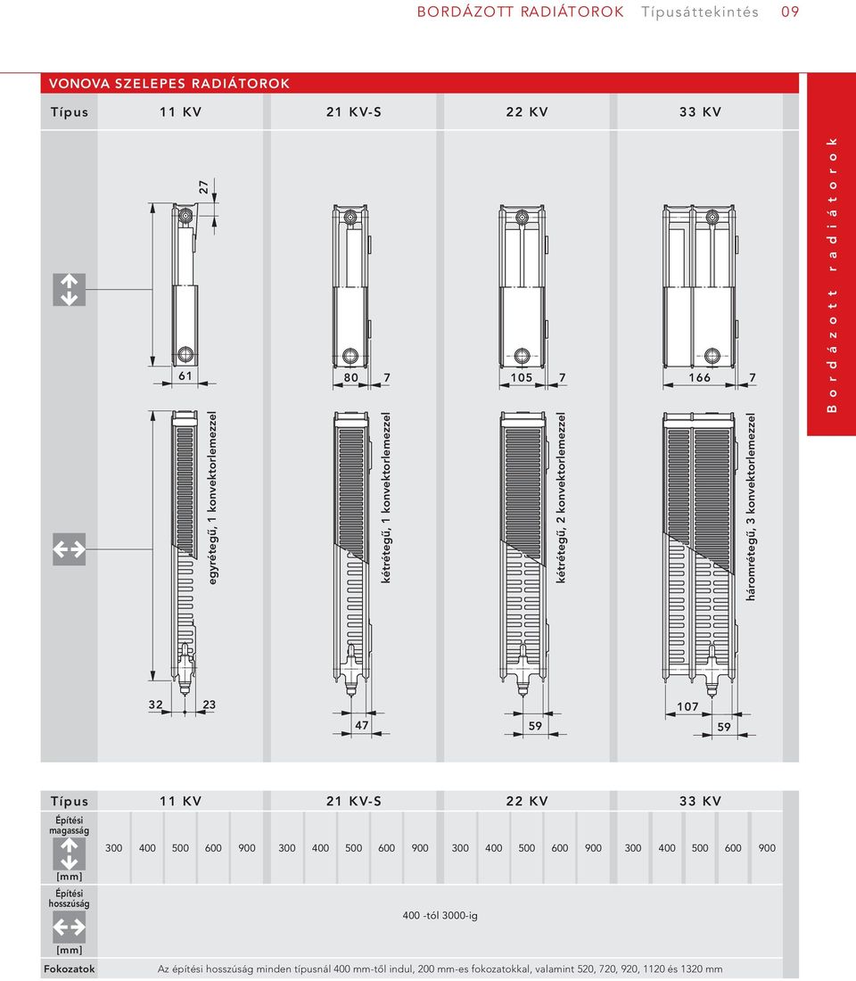 k 32 x 23 y y 107 y 47 x 59 x 59 x Típus 11 KV 21 KV-S 22 KV 33 KV magasság 300 400 500 600 900 300 400 500 600 900 300 400 500 600 900 300 400 500