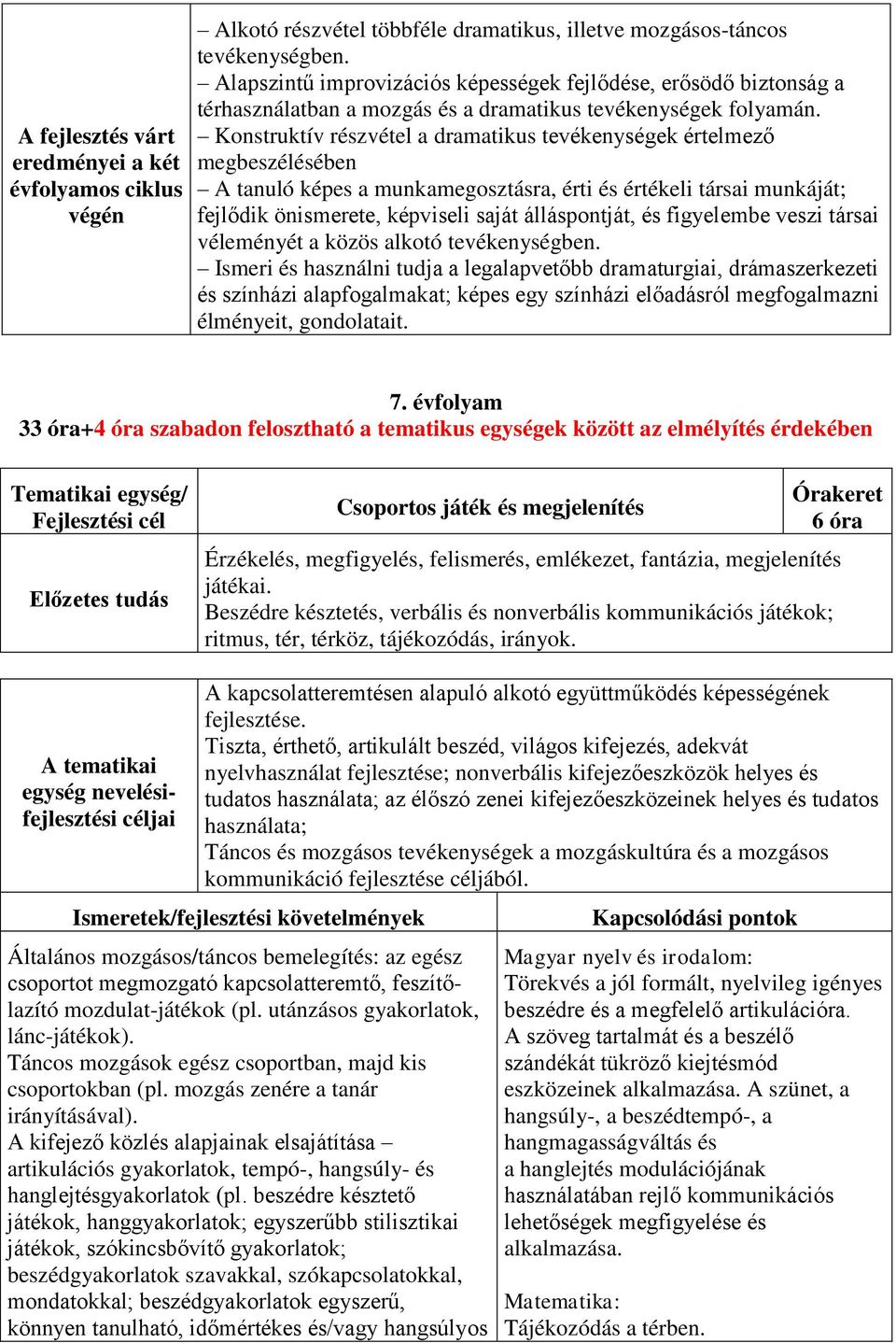 Konstruktív részvétel a dramatikus tevékenységek értelmező megbeszélésében A tanuló képes a munkamegosztásra, érti és értékeli társai munkáját; fejlődik önismerete, képviseli saját álláspontját, és