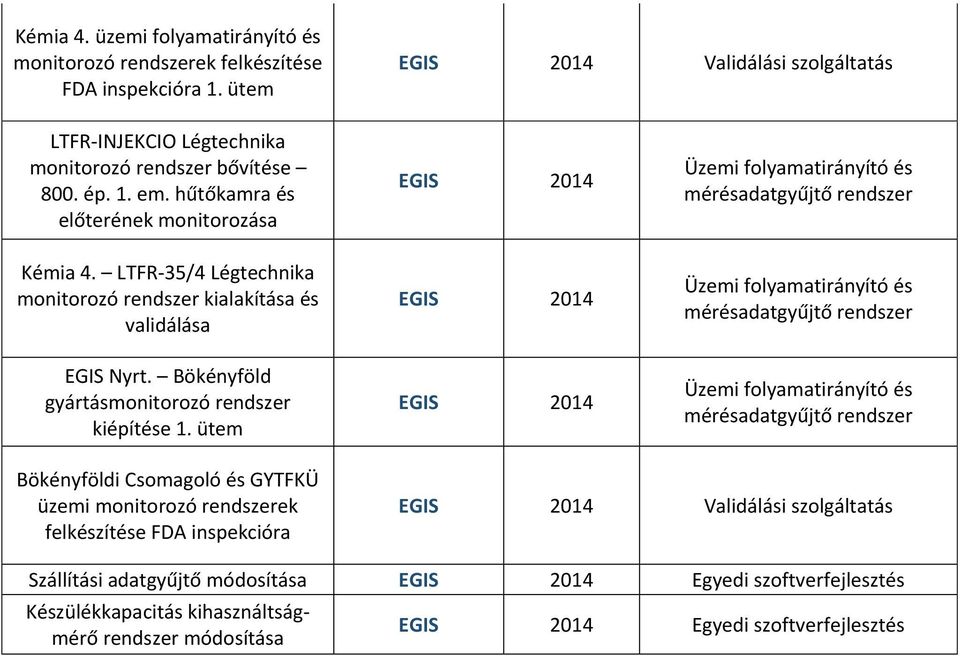 LTFR-35/4 Légtechnika EGIS Nyrt. Bökényföld gyártásmonitorozó rendszer kiépítése 1.